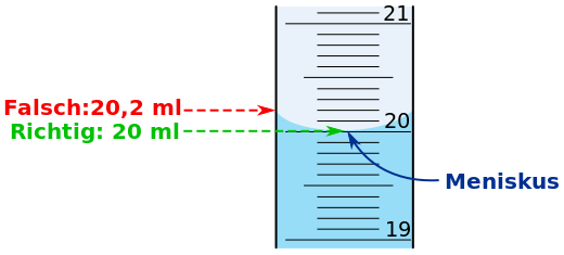 Meniskus richtig ablesen - blaue Fluessigkeit - Skala von Messzylinder.svg