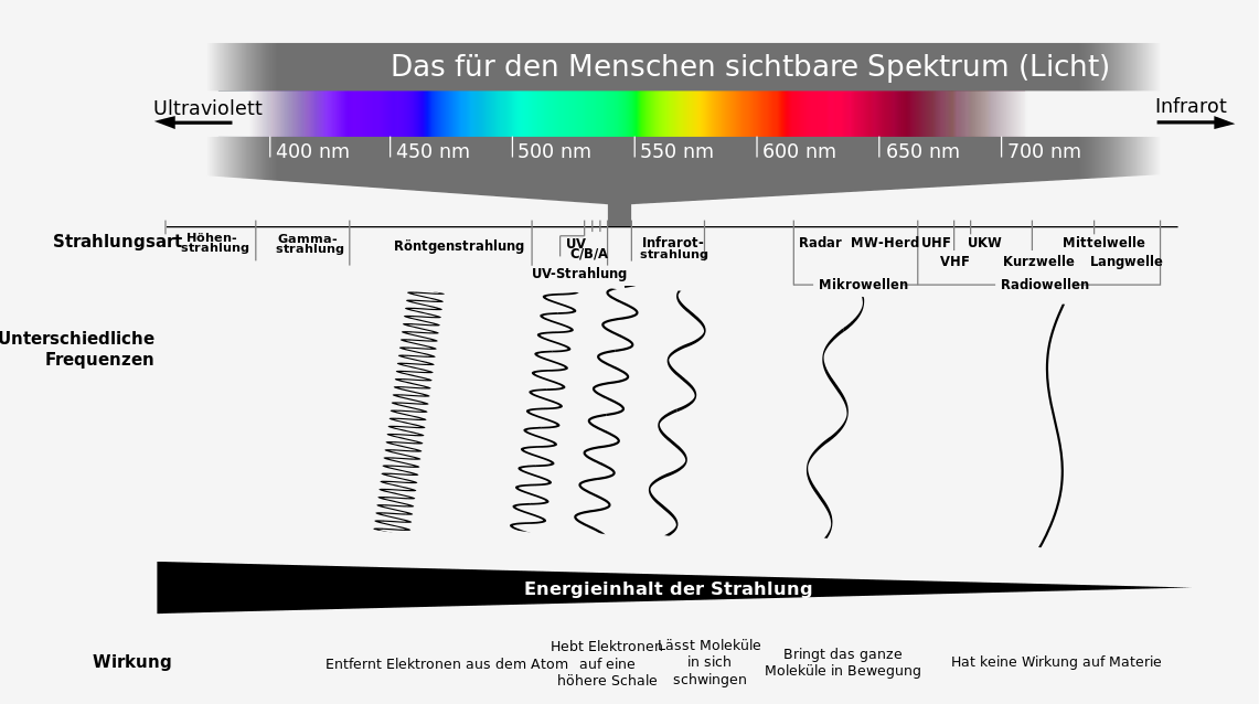 Elektromagnetisches Spektrum vereinfacht mit Wirkung.svg