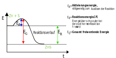Energiediagramm exotherm mit Aktivierungsenergie.svg