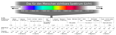 Electromagnetic spectrum -de c.svg