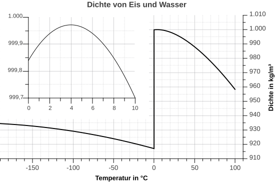 Density of ice and water (de).svg