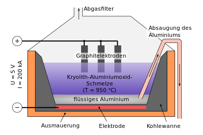 Schmelzflusselektrolyse von Aluminium.svg