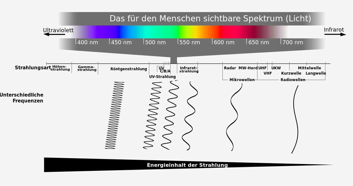Elektromagnetisches Spektrum vereinfacht ohne Wirkung.svg