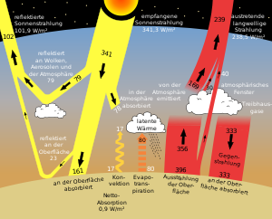 Sun climate system alternative (German) 2008.svg